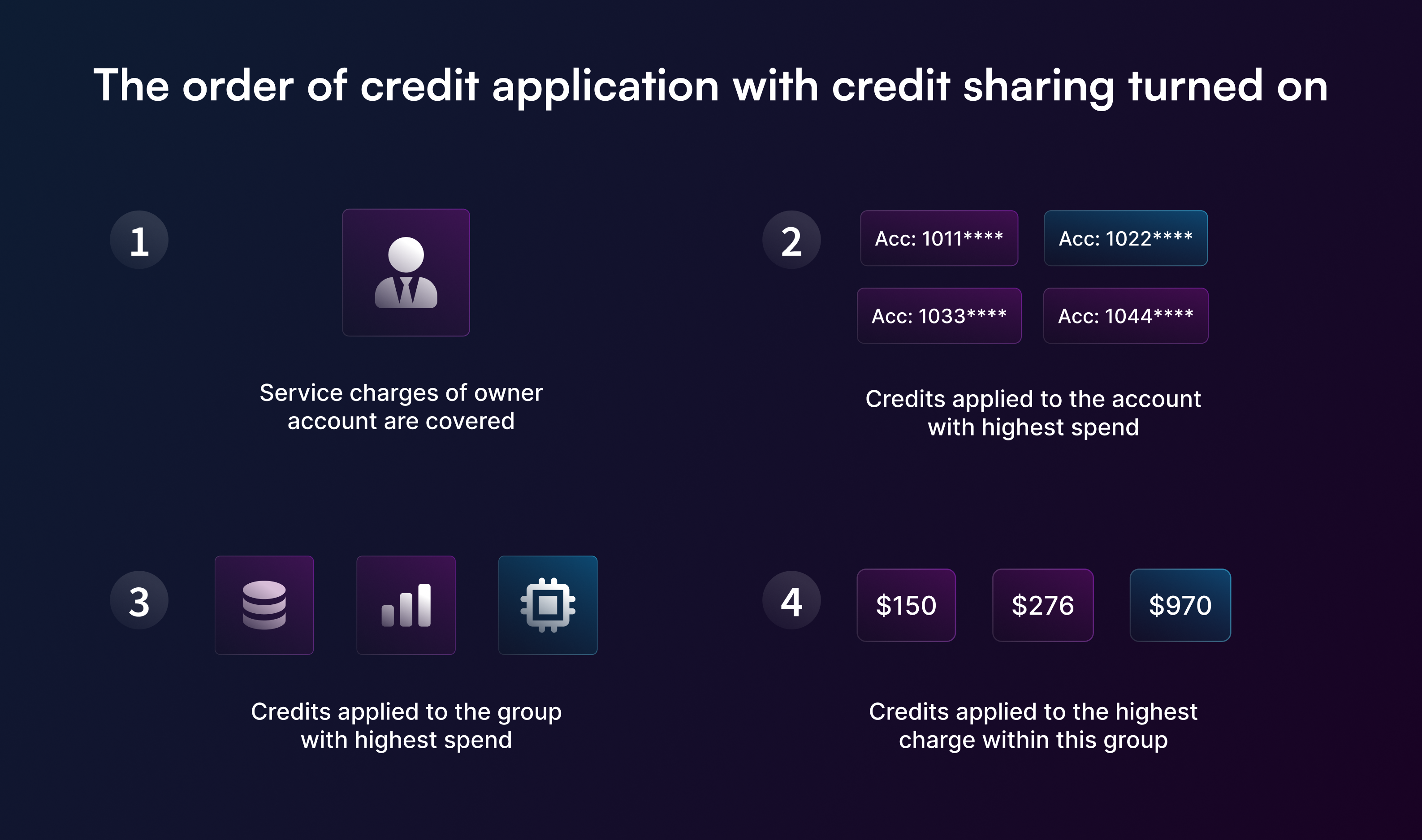 application of shared credits