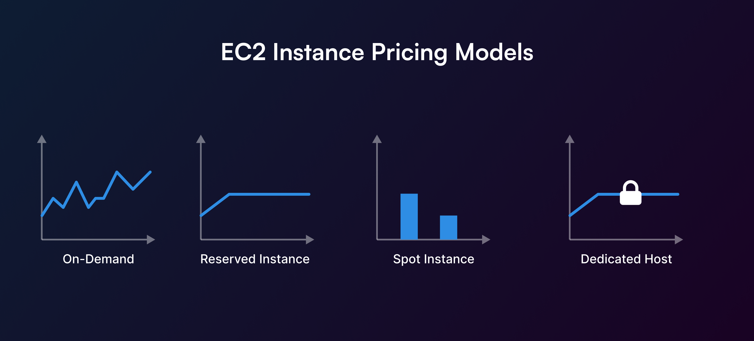 EC2 pricing tiers