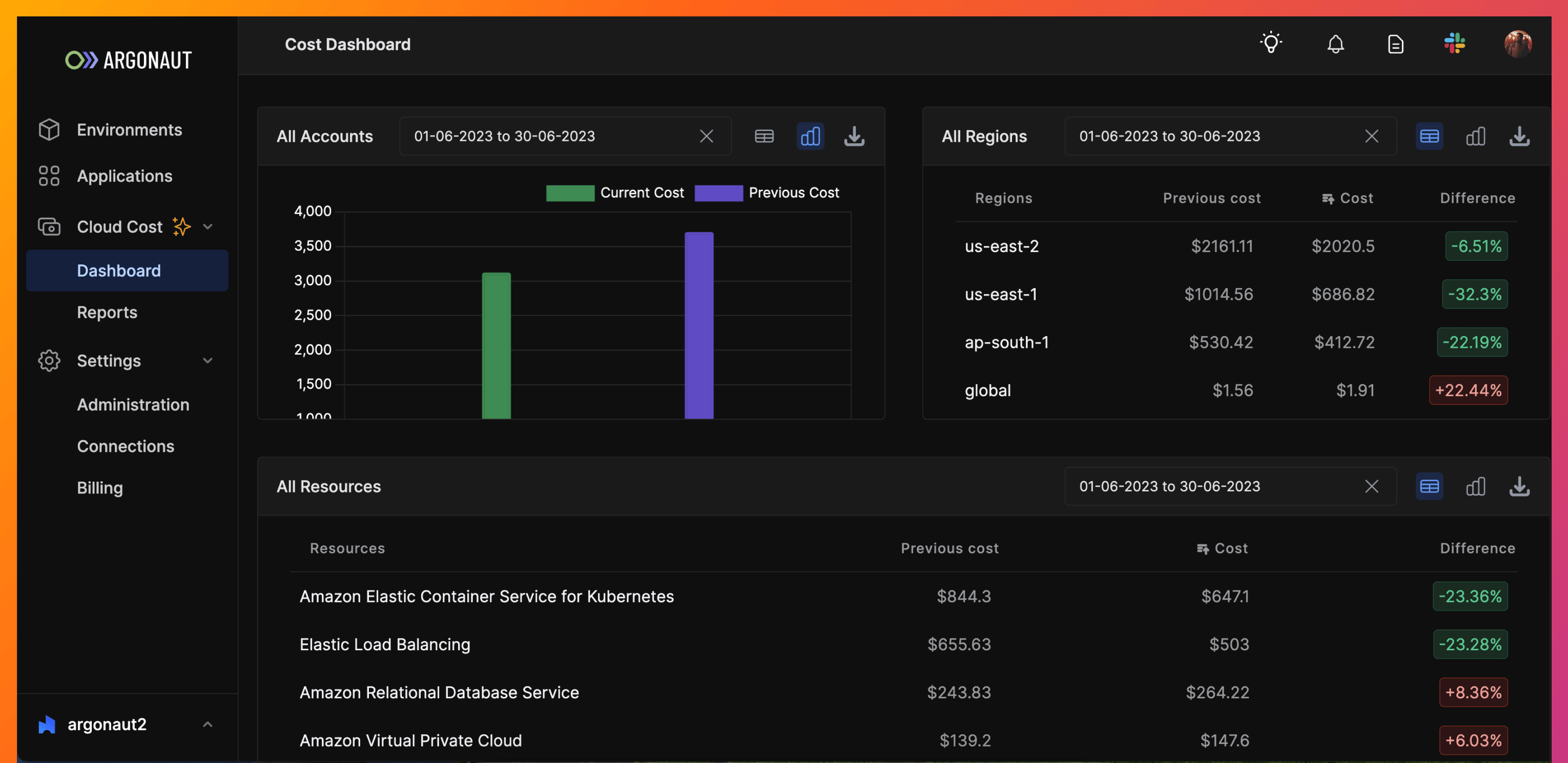 cost dashboard view