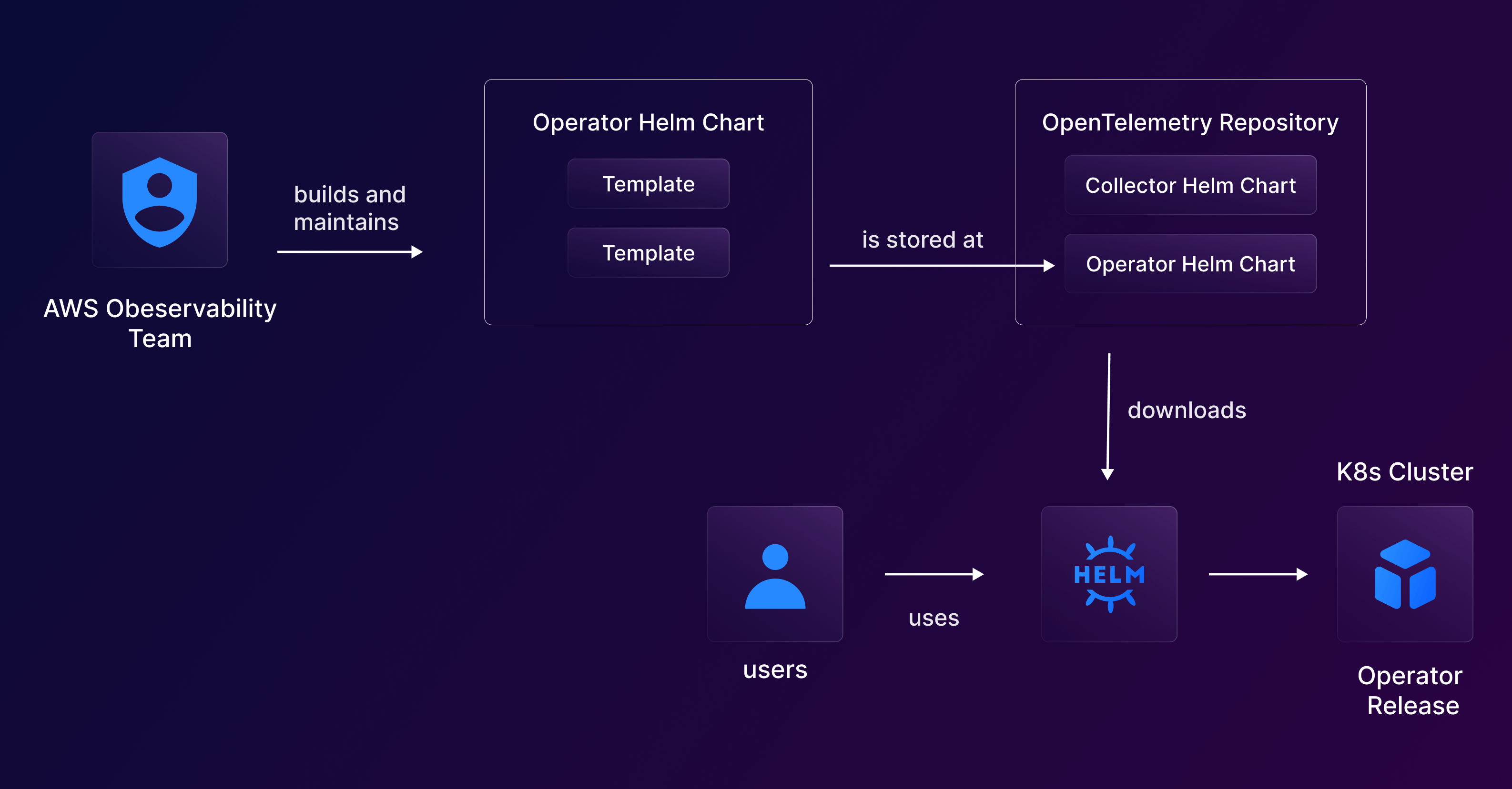 AWS Helm chart workflow