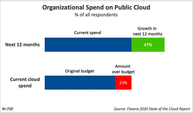 Increasing organization spend