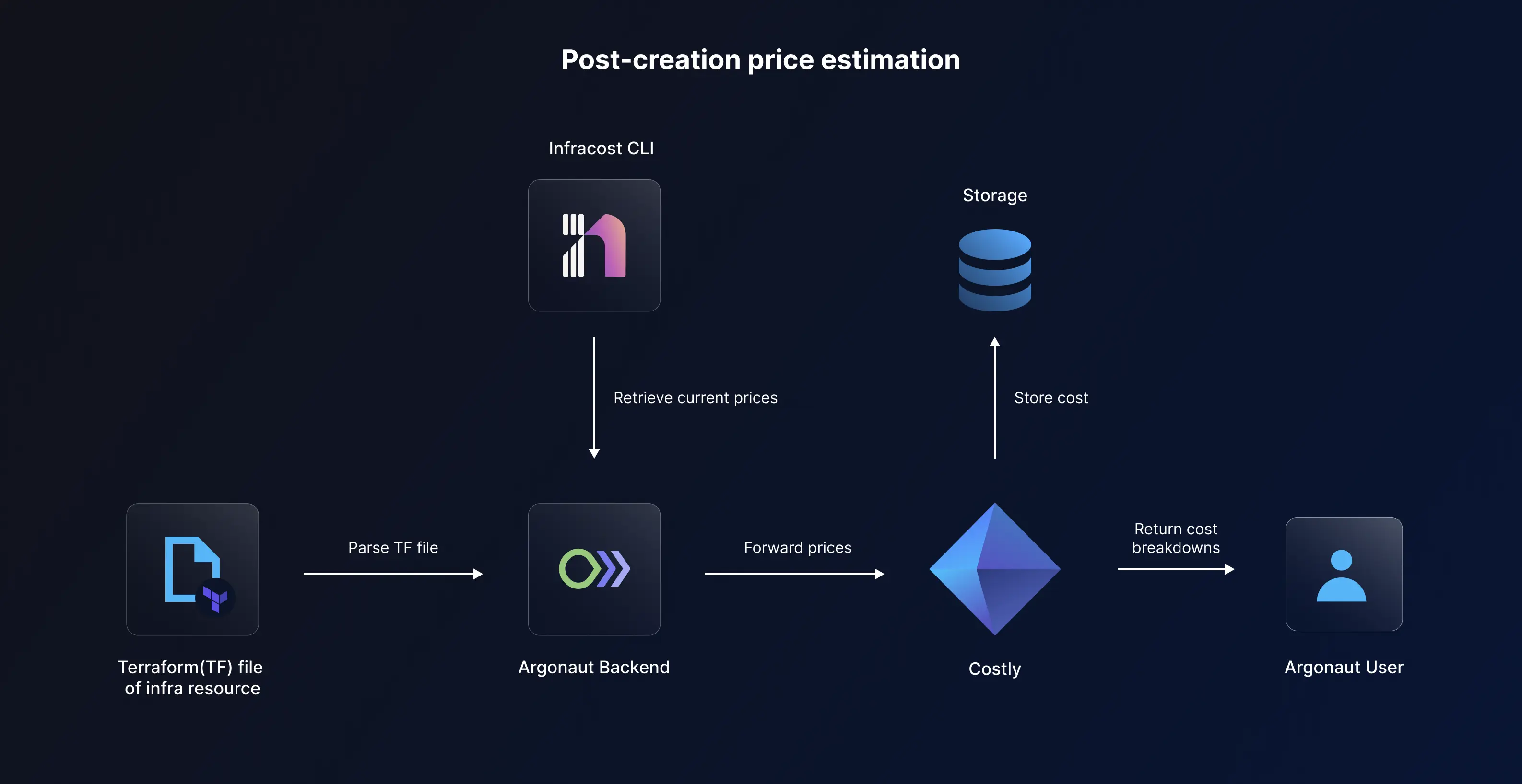 Post-creation cost estimate
