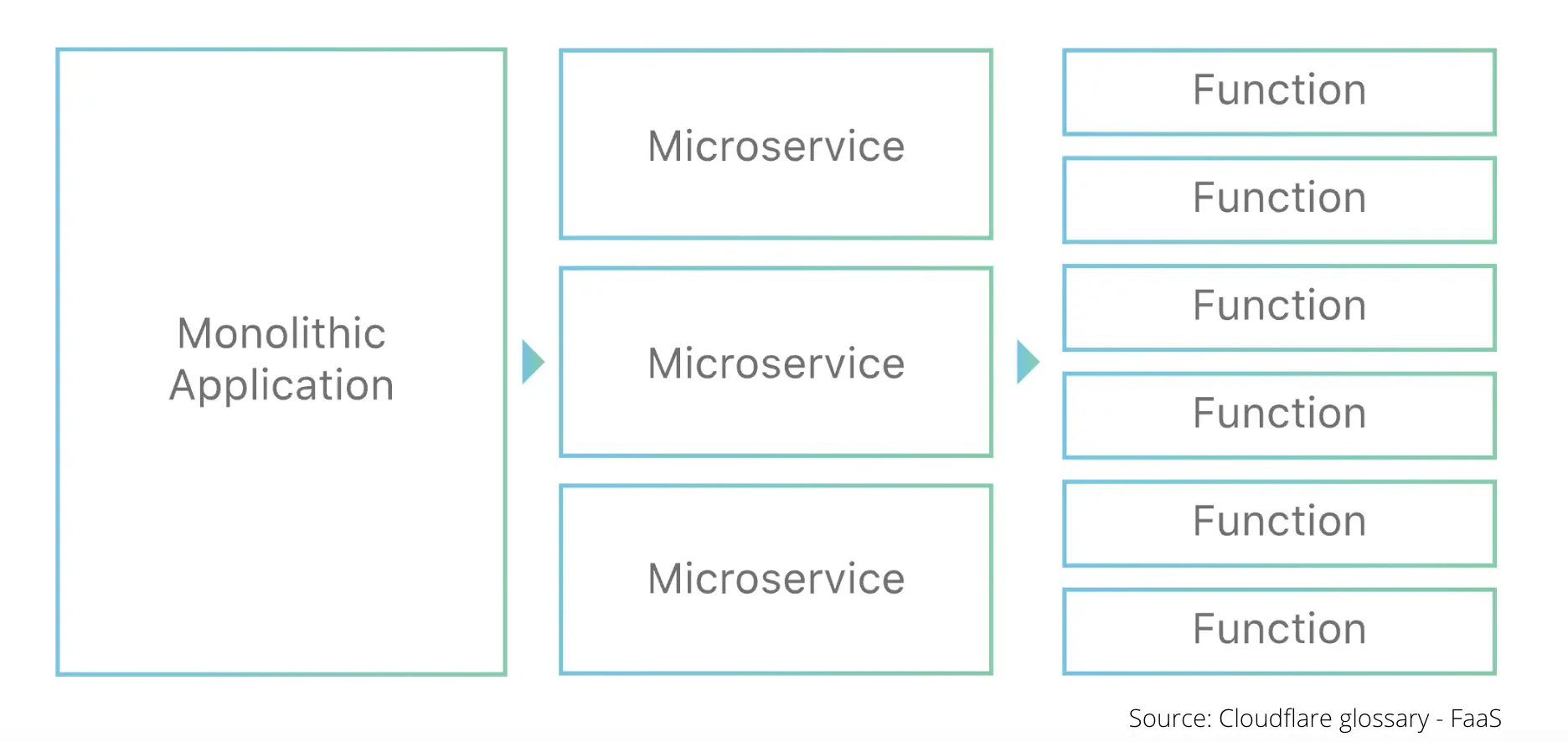 Microservices & Functions