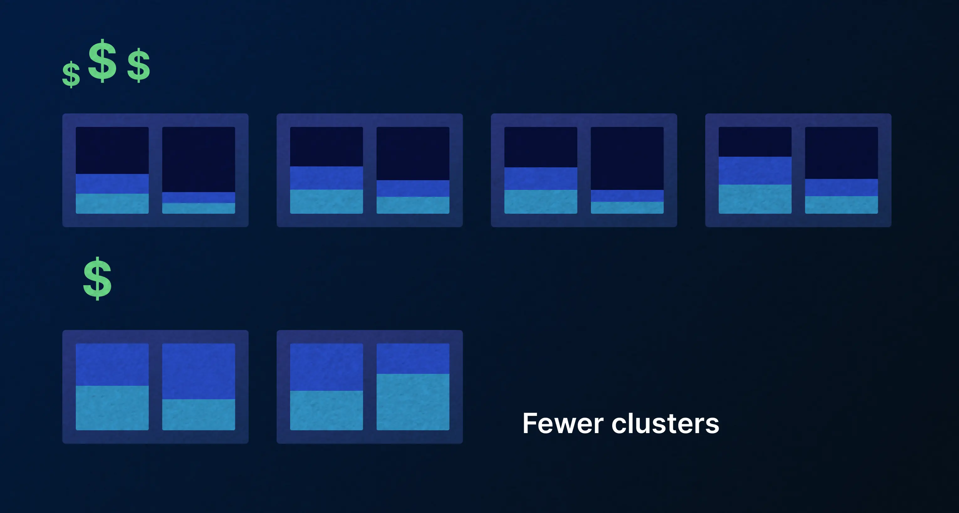 Fewer clusters