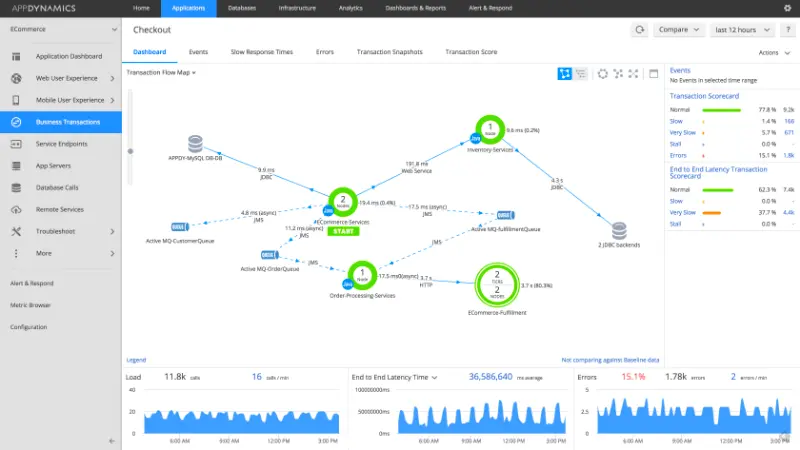 AppDynamics by Cisco Observability