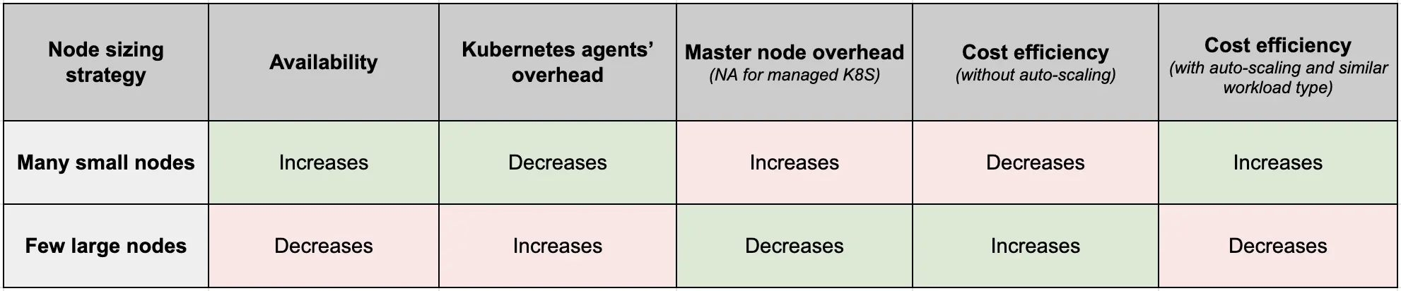 Node sizing and cost efficiency with autoscaling